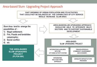 FAST GROWING OF URBAN POPULATION AND ITS ACTIVITIES
THAT COULD NOT BE BALANCED BY THE CAPABILITIES OF CITY SERVICE
WOULD INCREASE SLUM AREA
AREA-BASEDSLUM UPGRADING APPROACH
SHOULD BE ABLE TO INTEGRATE MULTI
SECTORS AND TO SUPPORT SUSTAINABLE
DEVELOPMENT
Slum Area tend to emerge the
possibilities of :
1) Illegal settlement;
2) Fire, Floods and landslides
catastrophic;
3) Social conflict:
4) etc
INTEGRATION SLUM AREA
INTO THE
CITY WIDE ACTIVITY SYSTEM
INTEGRATING
MULTI SECTORAL
APPROACH
TRIDAYA APPROACH
(COMMUNITY, ENVIRONMENT
AND ECONOMY)
ADEQUATE INFRASTUCTURE
PROVISION
AREA-BASED
SLUM UPGRADING PROJECT
THE AREA-BASED
SLUM UPGRADING
PROJECT
(PLP2K-BK)
Area-based Slum Upgrading Project Approach
 