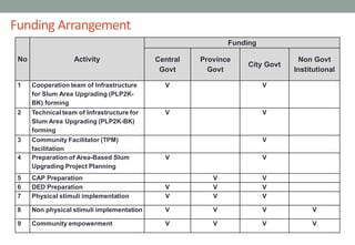 No Activity
Funding
Central
Govt
Province
Govt
City Govt
Non Govt
Institutional
1 Cooperation team of Infrastructure
for Slum Area Upgrading (PLP2K-
BK) forming
V V
2 Technical team of Infrastructure for
Slum Area Upgrading (PLP2K-BK)
forming
V V
3 Community Facilitator (TPM)
facilitation
V
4 Preparation of Area-Based Slum
Upgrading Project Planning
V V
5 CAP Preparation V V
6 DED Preparation V V V
7 Physical stimuli implementation V V V
8 Non physical stimuli implementation V V V V
9 Community empowerment V V V V
Funding Arrangement
 