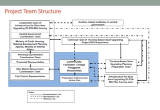 Central Government
Coordination Team
Ministry of Public Housing,
National Development Planning
Agency, Ministry of Internal
Affairs
Provincial Government
Coordination Team
Provincial Representative
City/ District Government
Coordination Team
City/ District Representative
Cooperation team of
Infrastructure for Slum Area
Upgrading (PLP2K-BK) forming
Another related institution in central
government
Commnunity
Facilitator (Tenaga
Penggerak
Masyarakat))
Technical Team of The Area-Based Slum Upgrading
Project/DED/Supervision
Preparation of Community
Action Plan
Infrastructure for Slum
Area Upgrading (PLP2K-
BK) Plan framing team
The Area-Based Slum
Upgrading Planning
Preparation Team
Notes:
Commandment Link
Coordination Link
Contract Link
Project Team Structure
 