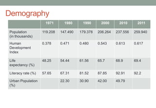 Demography
1971 1980 1990 2000 2010 2011
Population
(in thousands)
119.208 147.490 179.378 206.264 237.556 259.940
Human
Development
Index
0.378 0.471 0.480 0.543 0.613 0.617
Life
expectancy (%)
48.25 54.44 61.56 65.7 68.9 69.4
Literacy rate (%) 57.65 67.31 81.52 87.85 92.91 92.2
Urban Population
(%)
22.30 30.90 42.00 49.79
 