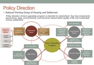 Policy Direction
Policy direction of slum upgrading program is intended to comprehend four key components:
governance, legal, environmental, and economic toward better quality of life and sustainable
human settlements
 National Working Group of Housing and Settlement
Environmental
Aspect
Land Availability
Housing and
Settlement
Physical
Development
Housing and
Settlement
Regional and
Site Plan
Facilities and
Utilities Provision
Economic Aspect
Program Financing
Finance
Scheme for
the Poor
Mortgage
Financing
Legal Aspect
Land Aqcuisition
Land and
Building Permit
Facilities and
Utilities Provision
Government
(National &
Regional)
Private
Sector
Academic
Institution
Governance
Aspect
Synergy
Development
Community
Participation
and
Development
NGO
Slum Upgrading
Program
 