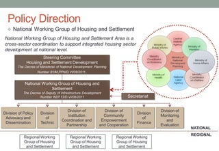 Policy Direction
National Working Group of Housing and Settlement Area is a
cross-sector coordination to support integrated housing sector
development at national level.
 National Working Group of Housing and Settlement
Regional Working
Group of Housing
and Settlement
Regional Working
Group of Housing
and Settlement
Regional Working
Group of Housing
and Settlement
NATIONAL
REGIONAL
Division of Policy
Advocacy and
Dissemination
Division
of
Technic
Division of
Institution
Coordination and
Partnership
Division of
Community
Empowerment
and Cooperation
Division
of
Finance
Division of
Monitoring
and
Evaluation
Steering Committee
Housing and Settlement Development
The Decree of Ministerial of National Development Planning
Number 81/M.PPN/D.VI/08/2011.
National Working Group of Housing and
Settlement
The Decree of Deputy of Infrastructure Development
Number KEP.13/D.VI/08/2011 Secretariat
 