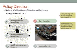 Policy Direction
Priority Work Plan 2012
 National Working Group of Housing and Settlement
Housing Database
Development
a
Housing Institution
Development
b
Housing and Settlement
Execution
c
Slum Aleviationd
Land and Permitse
Policy, strategy and
action plan for the
slum upgrading
Implementation of
policy, strategy and
action plan for the
slum upgrading
 