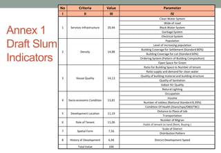 Annex 1
Draft Slum
Indicators
No Criteria Value Parameter
I II III IV
1 Services Infrastructure 20,44
Clean Water System
Wide of road
Black Water System
GarbageSystem
Electrical System
2 Density 14,88
Population
Level of increasing population
Building Coveragefor Settlement (Standard 80%)
Building Coverage for Lot (Standard 60%)
Ordering System (Pattern of Building Composition)
Open Space for Green
3 House Quality 14,13
Ratio for Building Space to Number of tenant
Ratio supply and demand for clean water
Quality of building material and building structure
Quality of Sanitation
Indoor Air Quality
Natural Lighting
4 Socio-economic Condition 13,81
Occupation
Income
Number of Jobless (National Standard 8,39%)
Condition Of Health (Diare/Ispa/DBD/TBC)
5 Development Location 11,19
Distance to Place of Job
Transportation
6 Role of Tenant 11,06
Number of Migran
Habit of tenant to land (Rent, Buying )
7 Spatial Form 7,56
Scale of District
Distribution Pattern
8 History of Development 6,94 District Development Speed
Total Value 100
 
