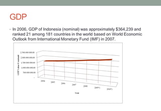 GDP
• In 2006, GDP of Indonesia (nominal) was approximately $364,239 and
ranked 21 among 181 countries in the world based on World Economic
Outlook from International Monetary Fund (IMF) in 2007.
 