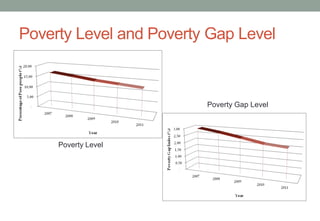 Poverty Level and Poverty Gap Level
Poverty Level
Poverty Gap Level
 