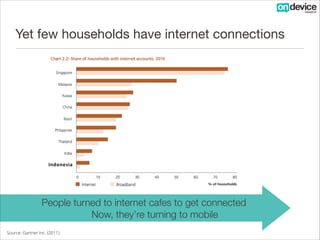 Yet few households have internet connections

Indonesia

People turned to internet cafes to get connected
Now, they’re tur...