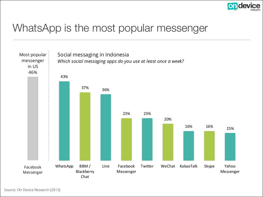 WhatsApp is the most popular
