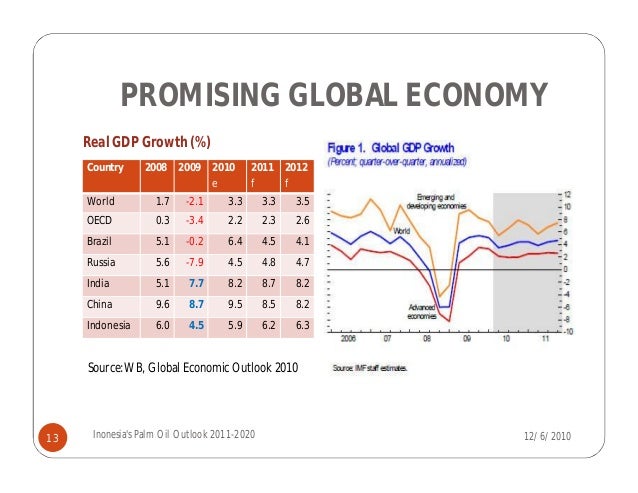 Indonesia's palm oil outlook 2020