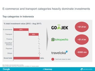 E-commerce and transport categories heavily dominate investments
Note: Numbers may not resolve due to rounding.
Sources: Bloomberg, TechCrunch, Techniasia.com, Crunchbase; A.T. Kearney analysis
100%
38%
58%
Grand total
Others
Payment
2%
1%
1%
Finance
Classified/
directory
Transport
1%
E-commerce
% total investment value (2012 – Aug 2017)
~$1.8 bn
~$1.4 bn
~$500 mn
Total funds raised (to date)
Top categories in Indonesia
 