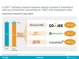 Note: The total investment cannot be attributed to Chinese investors, as there were also non-Chinese investors that participated in the funding rounds involving Chinese investors
Sources: Crunchbase; A.T. Kearney analysis
Indonesia investment value ($bn)
~$1.2 bn
~$1.1 bn
6%
1.4
2%
98% Chinese
investors’
involvement
Others
2017
(Jan-Aug)
3.0
94%
2016
~$500 mn
In 2017, Chinese investors became heavily involved in Indonesia’s
start-up environment, accounting for ~95% of its investment value
 
