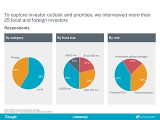 Note: Numbers may not resolve due to rounding.
Source: Google - A.T. Kearney Indonesia VC Outlook Survey (2017)
To capture investor outlook and priorities, we interviewed more than
25 local and foreign investors
Respondents
By category By fund size By role
Foreign
Local
54%
46%
Foreign
42%
Local
58%
29%
$100-500 mn
$50-100 mn
>$500 mn
13%
US$50 mn
38%
21%
Investment officer/manager
21%
42%
Founder/CEO
38%
Partner/director
 