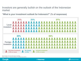 Investors are generally bullish on the outlook of the Indonesian
market
Note: Numbers may not resolve due to rounding.
Source: Google - A.T. Kearney Indonesia VC Outlook Survey (2017)
“What is your investment outlook for Indonesia?” (% of responses)
Local
investors
Foreign
investors
21% 21% 57%
20% 80%
Decrease investment
(-10% or more)
No change
(+/-9%)
Increase investment
(+10% or more)
 