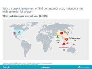 1 SEA consists of Singapore, Malaysia, Indonesia, Vietnam, Philippines, Thailand, Cambodia, Laos, Myanmar, and Brunei.
Sources: Crunchbase, World Bank, Internet World Stats, Statista; A.T. Kearney analysis
With a current investment of $15 per Internet user, Indonesia has
high potential for growth
VC investments per Internet user ($, 2016)
China
79
US
473
SEA average1
21India
19
Indonesia
15
 