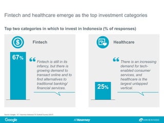 Source: Google - A.T. Kearney Indonesia VC Outlook Survey (2017)
Fintech and healthcare emerge as the top investment categories
Top two categories in which to invest in Indonesia (% of responses)
Fintech Healthcare
67%
25%
Fintech is still in its
infancy, but there is
growing demand to
transact online and to
find alternatives to
traditional banking/
financial services.
There is an increasing
demand for tech-
enabled consumer
services, and
healthcare is the
largest untapped
vertical.
 