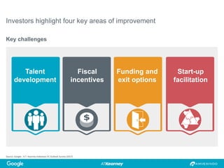 Investors highlight four key areas of improvement
Source: Google - A.T. Kearney Indonesia VC Outlook Survey (2017)
Key challenges
Talent
development
Fiscal
incentives
Funding and
exit options
Start-up
facilitation
 