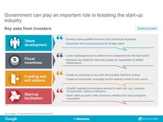 Source: Google - A.T. Kearney Indonesia VC Outlook Survey (2017)
Government can play an important role in boosting the start-up
industry
Select quotesKey asks from investors
• Develop more-qualified founders and (technical) engineers
• Streamline work permit process for foreign talent
• Lower capital gains tax to attract more investment into the tech sector
• Introduce tax shield for returning expats (or repatriation of skilled
Indonesians)
• Create an exchange to buy and sell privately held tech shares
• Create an Indonesian sovereign fund to actively invest in tech sector
• Simplify regulatory processes relevant to start-ups, e.g. company
incorporation, patent certification
• Build “start-up parks” with conducive infrastructure and synergistic
ecosystem
Talent
development
Fiscal
incentives
Funding and
exit options
Start-up
facilitation
 