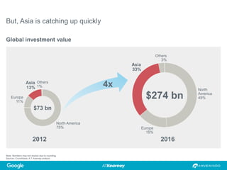 Note: Numbers may not resolve due to rounding.
Sources: Crunchbase; A.T. Kearney analysis
But, Asia is catching up quickly
Global investment value
Others
1%
Asia
13%
North America
75%
Europe
11%
Asia
33%
Europe
15%
North
America
49%
Others
3%
$73 bn
4x
$274 bn
2012 2016
 