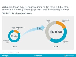 Note: Numbers may not resolve due to rounding.
Sources: Crunchbase; A.T. Kearney analysis
Within Southeast Asia, Singapore remains the main hub but other
countries are quickly catching up, with Indonesia leading the way
Southeast Asia investment value
Singapore
83%
Others
2%
Indonesia
14%
Others
40%
Singapore
41%
Indonesia
19%
$0.3 bn
$6.8 bn
20162012
9x23x
 