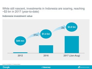 Sources: Crunchbase; A.T. Kearney analysis
While still nascent, investments in Indonesia are soaring, reaching
~$3 bn in 2017 (year-to-date)
Indonesia investment value
2012 2016 2017 (Jan-Aug)
$3.0 bn
$44 mn
31x $1.4 bn
2x
 