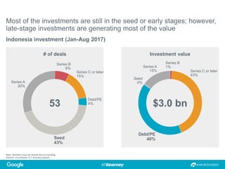 Note: Numbers may not resolve due to rounding.
Sources: Crunchbase; A.T. Kearney analysis
Most of the investments are still in the seed or early stages; however,
late-stage investments are generating most of the value
Indonesia investment (Jan-Aug 2017)
Series C or later
15%
Series B
8%
Series A
30%
Seed
43%
Debt/PE
4%
Series C or later
43%
Series A
15%
Debt/PE
40%
Series B
1%
Seed
0%
$3.0 bn53
# of deals Investment value
 