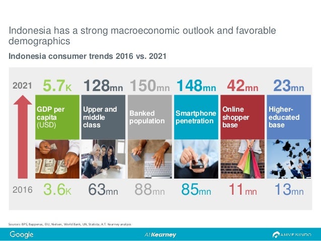 Indonesia Venture Capital Outlook 2017