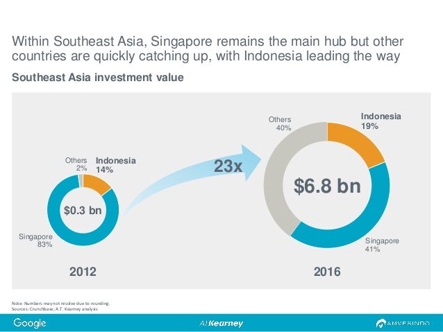 Indonesia Venture Capital Outlook 2017