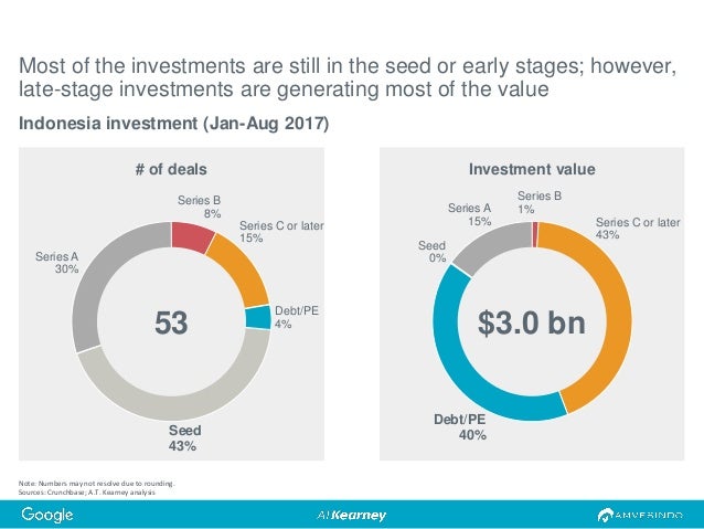 Indonesia Venture Capital Outlook 2017