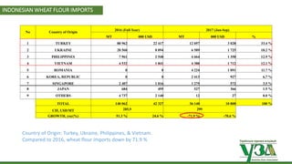 Українська зернова асоціація
Ukrainian Grain Association
No Country of Origin
2016 (Full Year) 2017 (Jan-Sep)
MT 000 USD MT 000 USD %
1 TURKEY 88 962 22 417 12 057 3 028 33.4 %
2 UKRAINE 28 560 8 094 6 589 1 725 18.2 %
3 PHILIPPINES 7 961 2 548 4 664 1 358 12.9 %
4 VIETNAM 4 532 1 841 4 380 1 712 12.1 %
5 ROMANIA 0 0 4 224 1 091 11.7 %
6 KOREA, REPUBLIC 0 0 2 413 927 6,7 %
7 SINGAPORE 2 407 1 016 1 275 572 3.5 %
8 JAPAN 684 495 527 366 1.5 %
9 OTHERS 4 737 2 140 12 27 0.0 %
TOTAL 148 062 42 327 36 140 10 808 100 %
CIF, USD/MT 285,9 299
GROWTH, yoy(%) 51.3 % 24.6 % -71.9 % -70.6 %
Country of Origin: Turkey, Ukraine, Philippines, & Vietnam.
Compared to 2016, wheat flour imports down by 71.9 %
INDONESIAN WHEAT FLOUR IMPORTS
 