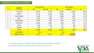 Українська зернова асоціація
Ukrainian Grain Association
No
Country of
Destination
2016 (Full Year) 2017 (Jan-Sep)
MT 000 USD MT 000 USD %
1 VIETNAM 302 201 51 529 244 919 40 684 64.3 %
2 KOREA 90 123 18 196 59 400 9 312 15,6 %
3 SAUDI ARABIA 45 100 7 724 44 000 6 899 11.6 %
4 CHINA 11 652 2 485 17 127 3 161 4.5 %
5 PHILIPPINES 21 835 3 659 7 890 1 260 2,1 %
6 THAILAND 68 519 11 301 7 150 1 151 1.9 %
7 JAPAN 9 459 3 213 0,1 0,03 0.0 %
8 OTHERS 525 92 184 68 0.0 %
TOTAL 549 558 98 228 380 670 62 535 100 %
FOB USD/MT 178,7 164,3
GROWTH, yoy(%) 11.2 % 5.7 % -1.2 % -12.4 %
Primary Destinations: VIETNAM, SOUTH KOREA, SAUDI ARABIA, & CHINA.
Compared to 2016, by product export value down by 12.4 %
INDONESIAN BY PRODUCTS EXPORTS
 