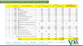 Українська зернова асоціація
Ukrainian Grain Association
No HS CODE WHEAT FLOUR BASED PRODUCTS
2016 TOTAL 2017 2017 vs 2016 %
QTY, MT VALUE (000 USD) QTY, MT VALUE (000 USD) QTY VALUE
1 19053210 Waffles
80,648 244,358
1,668 5,012
20,80% 17,30%
2 19053220 Wafers 66,962 194,673
3 19023040 Oth instant noodles 104,513 163,460 75,466 123,255 -2,30% 2,40%
4 19053110 Sweet biscuits, not containing cocoa 46,477 164,050 36,088 102,199 20,30% -0,70%
5 19053120 Sweet biscuits, containing cocoa 35,678 69,168 28,554 52,681 11,00% 7,90%
6 19059090 Oth baker wares 9,141 20,372 7,045 18,126 6,80% 22,00%
7 19059010 Unsweetened teething biscuits 5,905 12,100 6,000 12,783 56,40% 64,20%
8 19023090 Transparent vermicelli, stuffed, whether or not cooked 14,395 16,949 11,322 16,815 21,50% 55,90%
9 19021990 Pasta, stuffed or otherwise prepared, other 7,130 8,785 5,850 6,846 1,60% -4,00%
10 19059080 Other crisp savoury food products 1,865 3,758 1,749 3,879 26,10% 44,00%
11 19059040 Pastries 803,000 1,861 569,000 1,112 12,60% -18,00%
12 19054010
Rusk & sim product, w/o added sugar, honey, eggs, fats, cheese or
fruit
395,000 1,015
66,000 234,000
104.9 % 128.7 %
13 19054090
Rusk & sim product, w/ added sugar, honey, eggs, fats, cheese or
fruit 471,000 1,211
14 19051000 Crispbread 4,806 1,702 559,000 1,324 -87,90% 14,40%
15 19059020 Oth unsweetened biscuits 608,000 817,000 604,000 641,000 75,70% 47,50%
16 19059030 Cakes 157,000 614,000 142,000 496,000 56,40% 44,40%
17 19022010 Pasta, Stuffed w/ meat or meat offal
55,000 302,000
53,000 311,000
4,30% 5,40%
18 19022030 Pasta. Stuffed w/ fish, crustaceans or molluscs 0 0
19 19021100 Pasta, stuffed or otherwise prepared, containing eggs 130,000 168,000 106,000 145,000 -1,60% 5,70%
20 19059070Communion wafers, sealing wafers, rice paper and similar products 125,000 312,000 7,000 17,000 -94,00%-93,90%
TOTAL 312,831 709,790 243,282 541.761 9,20% 10,50%
Growth yoy, % 20,30% 14,90% 9,20% 10,50%
Primary Destinations: China, Malaysia, Vietnam, Thailand, & Philippines.
Compared to 2016, Wheat Flour Based product export rise by 10.5%
INDONESIAN WHEAT FLOUR BASED PRODUCTS EXPORTS (Jan-Sep17)
 
