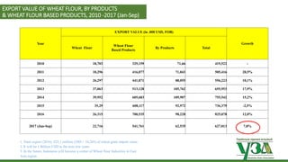 Українська зернова асоціація
Ukrainian Grain Association
Year
EXPORT VALUE (in .000 USD, FOB)
Growth
Wheat Flour
Wheat Flour
Based Products
By Products Total
2010 18,703 329,159 71,66 419,522 -
2011 18,296 416,077 71,043 505,416 20,5%
2012 26,297 441,871 88,055 556,223 10,1%
2013 37,063 513,128 105,762 655,953 17,9%
2014 39,952 605,683 109,907 755,542 15,2%
2015 35,29 608,117 92,972 736,379 -2,5%
2016 26,315 700,535 98,228 825,078 12,0%
2017 (Jan-Sep) 22,716 541,761 62,535 627,013 7,8%
1. Total export (2016): 825,1 million USD-> 34,26% of wheat grain import value.
2. It will be 1 Billion USD in the next few years
3. In the future, Indonesia will become a center of Wheat flour Industries in East
Asia region
EXPORT VALUE OF WHEAT FLOUR, BY PRODUCTS
& WHEAT FLOUR BASED PRODUCTS, 2010 -2017 (Jan-Sep)
 