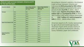 Українська зернова асоціація
Ukrainian Grain Association
Bilateral trade turnover between Ukraine and RI
for the last five years.
Economic indicator Year Data of State Statistics
Service of Ukraine,
mln, USD
Data of State Statistical
Agency of RI,
mln, USD
Turnover 2016 593 872,6
2015 354,7 525,2
2014 440,9 657,4
2013 763,8 1 191,8
2012 884,4 1 321,2
Export from Ukraine to RI 2016 366,3 562,3
2015 185,9 197,4
2014 168,3 298
2013 318,9 553
2012 472,2 773
Import from RI to
Ukraine
2016 226,7 310,3
2015 168,8 327,8
2014 272,6 359,4
2013 444,9 638,8
2012 412,2 548,2
According to Ukraine’s statistics, the bilateral
trade turnover between Ukraine and
Indonesia in 2016 amounted to 593 million
USD and increased compared to the same
period of 2015 by 67% (in 2015 - 354.7
million USD). Exports amounted to 366.3
million USD and increased by 97% (in 2015 -
185.9 million USD) while imports amounted
to 226.7 million USD and increased to
34% (in 2015 - 168,8 million USD).
Ukrainian exports to RI, mostly represented
by agricultural and metallurgical goods.
Ukrainian import of RI consists mainly of
palm oil, products of electronic industry,
cocoa, footwear, paper and cardboard.
 