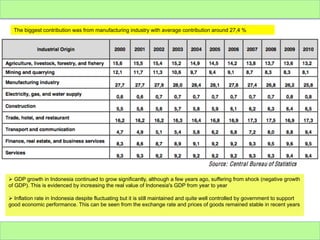 The biggest contribution was from manufacturing industry with average contribution around 27,4 %

Ø  GDP growth in Indonesia continued to grow significantly, although a few years ago, suffering from shock (negative growth
of GDP). This is evidenced by increasing the real value of Indonesia's GDP from year to year
Ø  Inflation rate in Indonesia despite fluctuating but it is still maintained and quite well controlled by government to support
good economic performance. This can be seen from the exchange rate and prices of goods remained stable in recent years

 