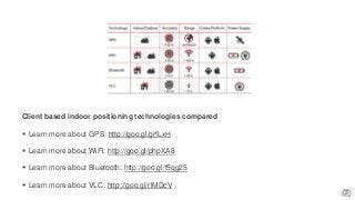 Client based indoor positioning technologies compared
 Learn more about GPS: http://goo.gl/grfLxH
 Learn more about WiFi: http://goo.gl/phpXA8
 Learn more about Bluetooth: http://goo.gl/f5qg25
 Learn more about VLC: http://goo.gl/rlMDcV
 