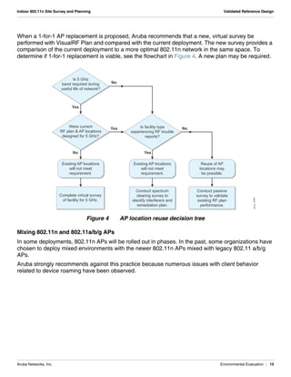 Aruba Networks, Inc. Environmental Evaluation | 15
Indoor 802.11n Site Survey and Planning Validated Reference Design
When a 1-for-1 AP replacement is proposed, Aruba recommends that a new, virtual survey be
performed with VisualRF Plan and compared with the current deployment. The new survey provides a
comparison of the current deployment to a more optimal 802.11n network in the same space. To
determine if 1-for-1 replacement is viable, see the flowchart in Figure 4. A new plan may be required.
Figure 4 AP location reuse decision tree
Mixing 802.11n and 802.11a/b/g APs
In some deployments, 802.11n APs will be rolled out in phases. In the past, some organizations have
chosen to deploy mixed environments with the newer 802.11n APs mixed with legacy 802.11 a/b/g
APs.
Aruba strongly recommends against this practice because numerous issues with client behavior
related to device roaming have been observed.
arun_1005
Is facility type
experiencing RF trouble
reports?
Were current
RF plan & AP locations
designed for 5 GHz?
Is 5 GHz
band required during
useful life of network?
Reuse of AP
locations may
be possible.
Conduct passive
survey to validate
existing RF plan
performance.
Existing AP locations
will not meet
requirement.
Conduct spectrum
clearing survey to
identify interferers and
remediation plan.
Existing AP locations
will not meet
requirement.
Complete virtual survey
of facility for 5 GHz.
Yes
Yes
Yes
No
No
No
 