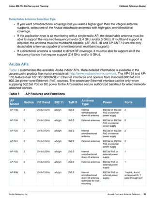 Aruba Networks, Inc. Access Point and Antenna Selection | 30
Indoor 802.11n Site Survey and Planning Validated Reference Design
Detachable Antenna Selection Tips
 If you want omnidirectional coverage but you want a higher gain than the integral antenna
supports, select one of the Aruba detachable antennas with high-gain, omnidirectional
coverage.
 If the application type is air monitoring with a single-radio AP, the detachable antenna must be
able to support the required frequency bands (2.4 GHz and/or 5 GHz). If multiband support is
required, the antenna must be multiband-capable. (AP-ANT-1B and AP-ANT-19 are the only
detachable antennas capable of omnidirectional, multiband support.)
 If a directional antenna is needed to direct RF coverage, it must be able to support all of the
frequency bands that require support (2.4 GHz and/or 5 GHz).
Aruba APs
Table 1 summarizes the available Aruba indoor APs. More detailed information is available in the
access point product line matrix available at: http://www.arubanetworks.com/vrd. The AP-134 and AP-
135 feature dual 10/100/1000BASE-T Ethernet interfaces and operate from standard 802.3af and
802.3at power-over-Ethernet (PoE) sources. The secondary Ethernet interface (active only when
supplying 802.3at PoE or DC power to the AP) enables secure authorized backhaul for wired network-
attached devices.
Table 1 AP Features and Functions
AP
Model
Radios RF Band 802.11 TxR:S
Antenna
Type
Power Ports
AP-135 2 2.4 & 5 GHz a/b/g/n 3x3:3 Internal
omnidirectional
down-tilt antenna
802.3af or 802.3at
PoE or external
power supply
2
AP-134 2 2.4 & 5 GHz a/b/g/n 3x3:3 External antennas 802.3af or 802.3at
PoE or external
power supply
2
AP-125 2 2.4 & 5 GHz a/b/g/n 3x3:2 Internal
omnidirectional
antenna
802.3af or 802.3at
PoE or external
power supply
2
AP-124 2 2.4 & 5 GHz a/b/g/n 3x3:2 External antennas 802.3af or 802.3at
PoE or external
power supply
2
AP-105 2 2.4 & 5 GHz a/b/g/n 2x2:2 Internal
omnidirectional
down-tilt antenna
802.3af PoE or
external power
supply
1
AP-104 2 2.4 & 5 GHz a/b/g/n 2x2:2 External antennas 802.3af PoE or
external power
supply
1
AP-93H 1 2.4 & 5 GHz a/b/g/n 2x2:2 Internal
omnidirectional
down-tilt antenna
optimized for wall
mounting
802.3af PoE or
external power
supply
1 uplink, 4-port
access switch, 1
pass-through port
 