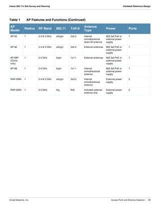 Aruba Networks, Inc. Access Point and Antenna Selection | 31
Indoor 802.11n Site Survey and Planning Validated Reference Design
AP-93 1 2.4 & 5 GHz a/b/g/n 2x2:2 Internal
omnidirectional
down-tilt antenna
802.3af PoE or
external power
supply
1
AP-92 1 2.4 & 5 GHz a/b/g/n 2x2:2 External antennas 802.3af PoE or
external power
supply
1
AP-68P
(China
only)
1 2.4 GHz b/g/n 1x1:1 External antennas 802.3af PoE or
external power
supply
1
AP-68 1 2.4 GHz b/g/n 1x1:1 Internal
omnidirectional
antenna
802.3af PoE or
external power
supply
1
RAP-5WN 1 2.4 & 5 GHz a/b/g/n 3x3:2 Internal
omnidirectional
antenna
External power
supply
5
RAP-2WG 1 2.4 GHz b/g N/A Included external
antenna only
External power
supply
2
Table 1 AP Features and Functions (Continued)
AP
Model
Radios RF Band 802.11 TxR:S
Antenna
Type
Power Ports
 