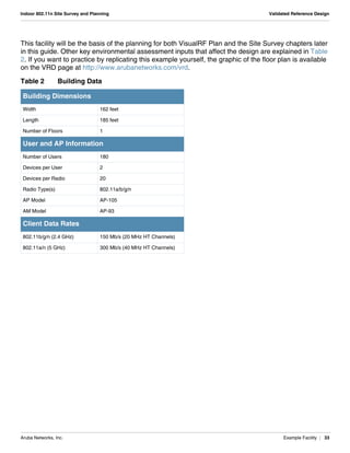 Aruba Networks, Inc. Example Facility | 33
Indoor 802.11n Site Survey and Planning Validated Reference Design
This facility will be the basis of the planning for both VisualRF Plan and the Site Survey chapters later
in this guide. Other key environmental assessment inputs that affect the design are explained in Table
2. If you want to practice by replicating this example yourself, the graphic of the floor plan is available
on the VRD page at http://www.arubanetworks.com/vrd.
Table 2 Building Data
Building Dimensions
Width 162 feet
Length 185 feet
Number of Floors 1
User and AP Information
Number of Users 180
Devices per User 2
Devices per Radio 20
Radio Type(s) 802.11a/b/g/n
AP Model AP-105
AM Model AP-93
Client Data Rates
802.11b/g/n (2.4 GHz) 150 Mb/s (20 MHz HT Channels)
802.11a/n (5 GHz) 300 Mb/s (40 MHz HT Channels)
 