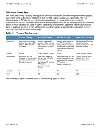 Aruba Networks, Inc. Example Facility | 35
Indoor 802.11n Site Survey and Planning Validated Reference Design
Selecting a Survey Type
The term “site survey” is really a category of activities that means different things to different people.
Consulting firms and wireless integrators that provide engineering services generally offer four
different types of RF site surveys. A virtual survey typically is performed in low-complexity
environments, such as relatively new constructions with primarily cubicles for employees. Passive and
active surveys typically are used in higher-complexity deployments. Spectrum clearing surveys are
done to evaluate the level of non-WiFi interference that may be encountered in a location. Table 3
describes the basic types of site surveys.
The following chapters describe each of these survey types in detail.
Table 3 Types of Site Surveys
Virtual Survey Passive Survey Active Survey Spectrum Clearing
Description Uses customer-supplied
building drawings in JPG,
PDF, or DWG format to
place APs
Involves passive data
collection of the ambient
RF environment (no active
testing) based on actual
RF data
Involves active testing of
real APs throughout a
facility (indoor or outdoor)
to determine the actual AP
coverage footprint and RF
hazards
Same as active RF survey,
but also includes a
spectrum analysis at each
active test location
Location Remote Onsite (typically indoors) Onsite Onsite (typically indoors)
Deliverables Marked-up JPG file
indicating AP locations and
controller location codes
Site bill of materials
Heat maps of existing
2.4 GHz and 5 GHz RF
environment
Marked-up JPG showing
AP locations
Summary narrative
analysis
Heat maps of test APs with
actual measured coverage
Marked-up JPG showing
AP locations
Detailed data analysis
Pinpoint locations of the
2.4 GHz and 5 GHz
interference sources
Accuracy * ** *** ****
Cost $ $$ $$$ $$$$
 