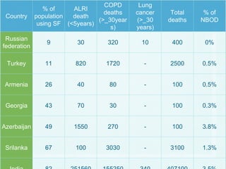 Country
% of
population
using SF
ALRI
death
(<5years)
COPD
deaths
(>_30year
s)
Lung
cancer
(>_30
years)
Total
deaths
% of
NBOD
Russian
federation
9 30 320 10 400 0%
Turkey 11 820 1720 - 2500 0.5%
Armenia 26 40 80 - 100 0.5%
Georgia 43 70 30 - 100 0.3%
Azerbaijan 49 1550 270 - 100 3.8%
Srilanka 67 100 3030 - 3100 1.3%
 