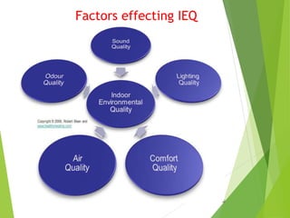 Factors effecting IEQ
 