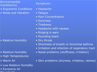 Indoor environmental quality of green building | PPTX