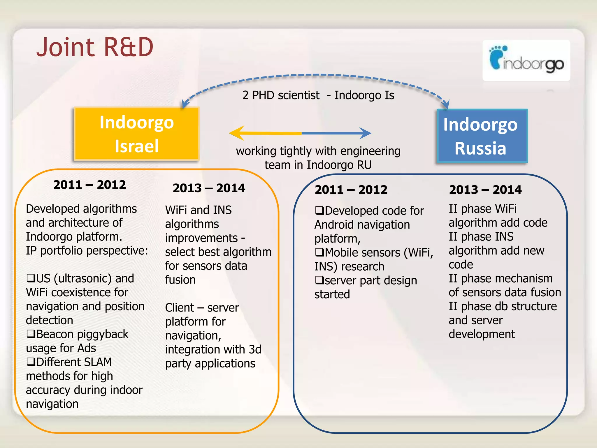 Joint R&D
Indoorgo
Israel
Indoorgo
Russia
2011 – 2012
Developed algorithms
and architecture of
Indoorgo platform.
IP portfolio perspective:
US (ultrasonic) and
WiFi coexistence for
navigation and position
detection
Beacon piggyback
usage for Ads
Different SLAM
methods for high
accuracy during indoor
navigation
2013 – 2014
WiFi and INS
algorithms
improvements -
select best algorithm
for sensors data
fusion
Client – server
platform for
navigation,
integration with 3d
party applications
2 PHD scientist - Indoorgo Is
working tightly with engineering
team in Indoorgo RU
2011 – 2012
Developed code for
Android navigation
platform,
Mobile sensors (WiFi,
INS) research
server part design
started
2013 – 2014
II phase WiFi
algorithm add code
II phase INS
algorithm add new
code
II phase mechanism
of sensors data fusion
II phase db structure
and server
development
 