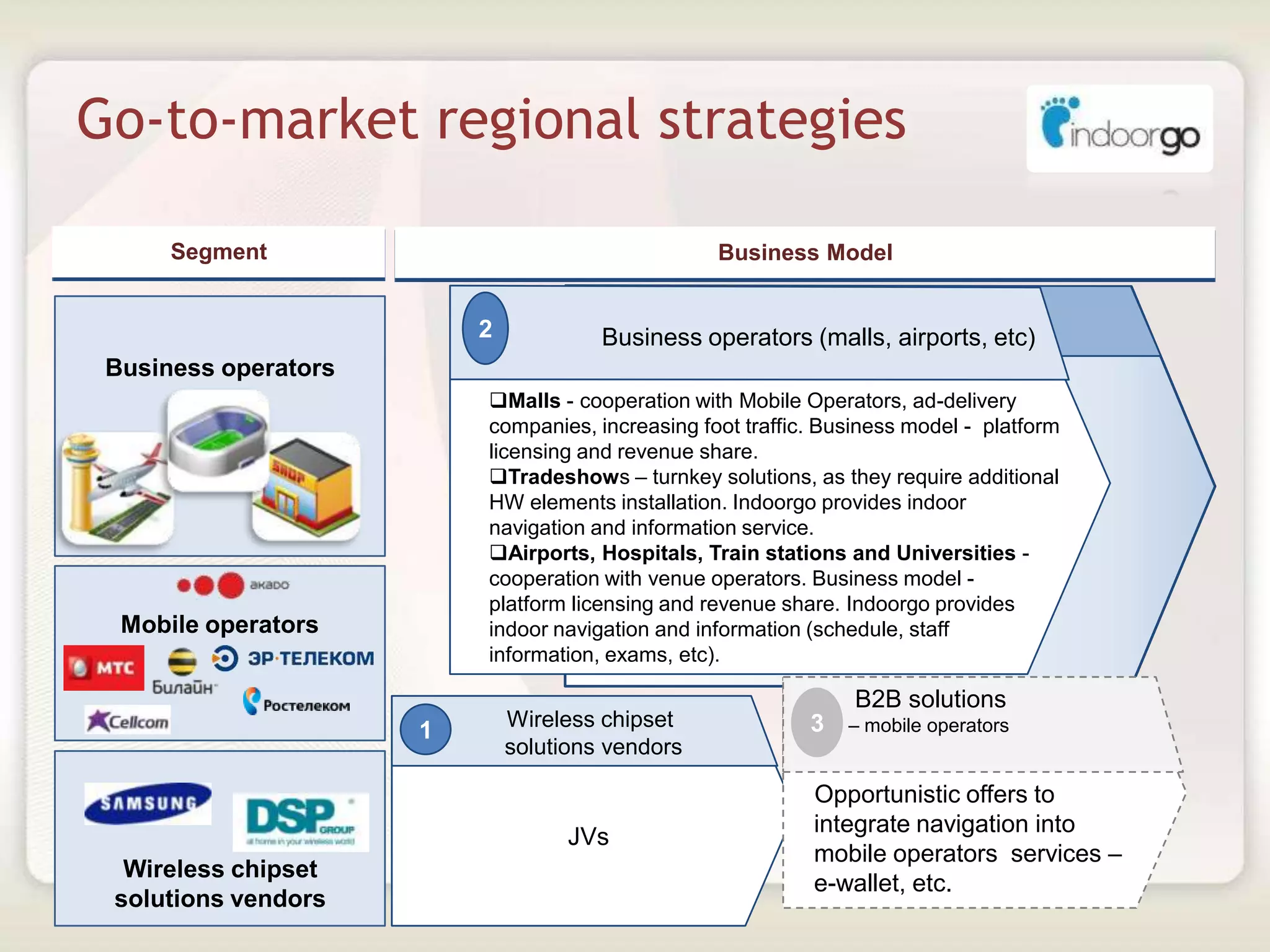 Go-to-market regional strategies
14
1 Wireless chipset
solutions vendors
Segment
Wireless chipset
solutions vendors
Mobile operators
Business operators
Business Model
3 Partnership with Mobile Operators2 Business operators (malls, airports, etc)
Malls - cooperation with Mobile Operators, ad-delivery
companies, increasing foot traffic. Business model - platform
licensing and revenue share.
Tradeshows – turnkey solutions, as they require additional
HW elements installation. Indoorgo provides indoor
navigation and information service.
Airports, Hospitals, Train stations and Universities -
cooperation with venue operators. Business model -
platform licensing and revenue share. Indoorgo provides
indoor navigation and information (schedule, staff
information, exams, etc).
3
B2B solutions
– mobile operators
Opportunistic offers to
integrate navigation into
mobile operators services –
e-wallet, etc.
JVs
 
