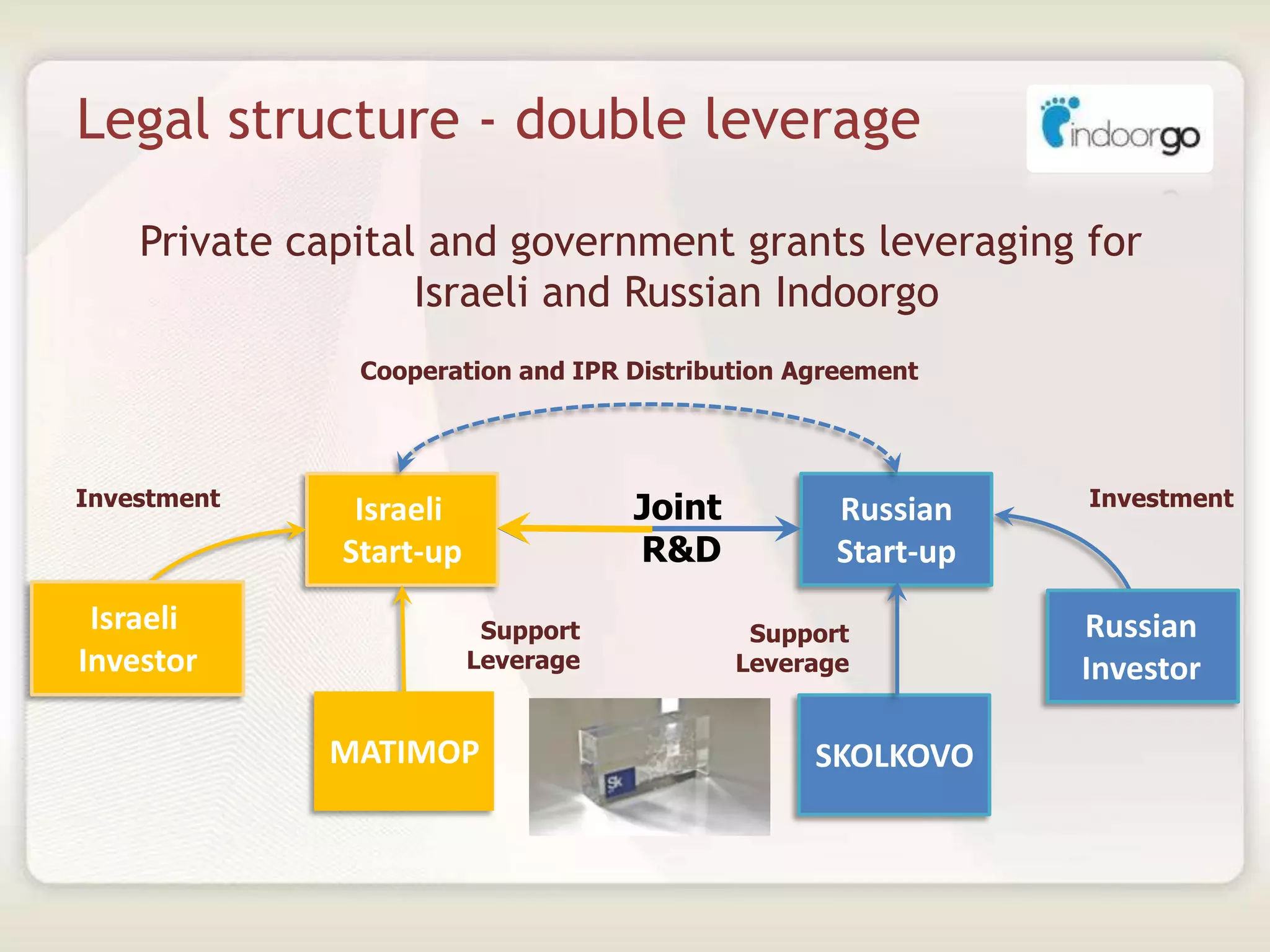 Legal structure - double leverage
Private capital and government grants leveraging for
Israeli and Russian Indoorgo
Israeli
Start-up
Russian
Start-up
SKOLKOVO
Russian
Investor
Cooperation and IPR Distribution Agreement
Investment
Support
Leverage
Israeli
Investor
Joint
R&D
Support
Leverage
Investment
MATIMOP
 