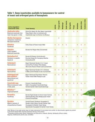 Aphids
Fungusgnats
Mealybugs
Scaleinsects
Springtails
Thrips
Whiteﬂies
Spidermites
Cyclamenmites
Table 1. Some insecticides available to homeowners for control
of insect and arthropod pests of houseplants
Active Ingredient
Insecticide Class Trade Name(s)
Azadirachta indica Dyna-Gro Neem Oil, Bon Neem Insecticidal X X X X X
Botanical insecticide from Soap (Neem often is combined with
neem tree grown in India insecticidal soap to enhance its efﬁcacy.)
Bacillus thuringiensis Gnatrol X
subspecies israelensis
Microbial insecticide
Bifenthrin Ortho Rose & Flower Insect Killer X X X X X X X
Pyrethroid
Capsaicin Bonide Hot Pepper Wax Concentrate X X X
Insect repellent
Botanical insecticide
Horticultural oil Bonide All Season Horticultural & X X X X X
Petroleum or parafﬁn Dormant Spray Oil, Sunspray Ultraﬁne
based oil Horticultural Oil
Imidacloprid Bayer Advanced Garden 2-in-1 Insect X X X X X
Neonicotinoid Control Plus Fertilizer Plant Spikes,
All-In-One Rose & Flower Care Concentrate
Imidacloprid Bayer Advanced Garden 3-in-1 Disease X X X X X X X X
Neonicotinoid & Mite Control Ready-to-Use /Concentrate
Imidacloprid and Bayer Advanced Dual-Action Rose & X X X X X X
beta-cyﬂuthrin Flower Insect Killer Ready-to-Use
Neonicotinoid and
pyrethriod
Insecticidal soap Concern Insecticidal Soap, X X X X X X X X X
Made of potassium salts Safer’s Houseplant Insecticidal Soap,
of fatty acids Schultz Garden Safe Insecticidal Soap
Malathion** Malathion X X X X X
Organophosphate
Permethrin Bonide Eight Garden & Home Insect Control, X X X X X X X
Pyrethriod Spectracide Bug Stop Multipurpose Insect
Control Concentrate
Pyrethrin Schultz Expert Gardener Houseplant & X X X X X X X
Made of extracts of Garden Insect Spray, Schultz Garden Safe
chrysanthemum ﬂowers Houseplant & Garden Insect Spray,
Spectracide Houseplant & Garden Insect Spray
Note: Mention of any trade names does not imply endorsement of one product over another nor discrimination against any product
by the North Dakota State University Extension Service or the authors.
**Potentially sensitive plants: Boston, Maidenhair and Pteris ferns, Crassula, Gloxinia, Saintpaulia (African violets),
Begonias, Dieffenbachia (dumb cane), Schefﬂera
12
 