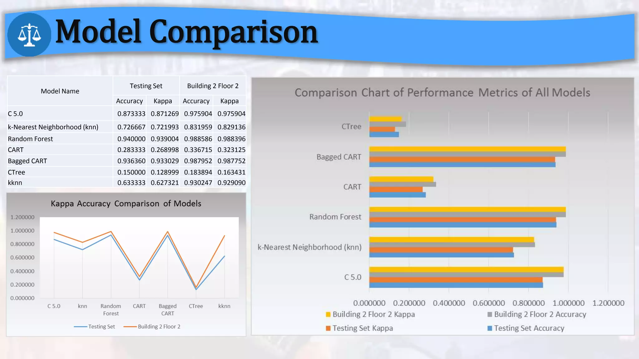Model Comparison
Model Name
Testing Set Building 2 Floor 2
Accuracy Kappa Accuracy Kappa
C 5.0 0.873333 0.871269 0.975904 0.975904
k-Nearest Neighborhood (knn) 0.726667 0.721993 0.831959 0.829136
Random Forest 0.940000 0.939004 0.988586 0.988396
CART 0.283333 0.268998 0.336715 0.323125
Bagged CART 0.936360 0.933029 0.987952 0.987752
CTree 0.150000 0.128999 0.183894 0.163431
kknn 0.633333 0.627321 0.930247 0.929090
 