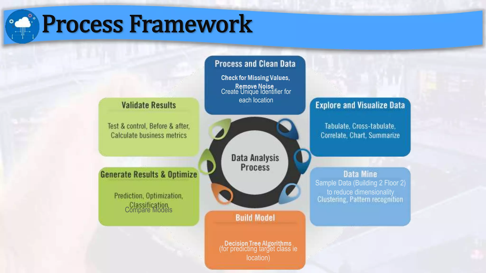 Process Framework
Create Unique Identifier for
each location
Sample Data (Building 2 Floor 2)
to reduce dimensionality
(for predicting target class ie
location)
Compare Models
 