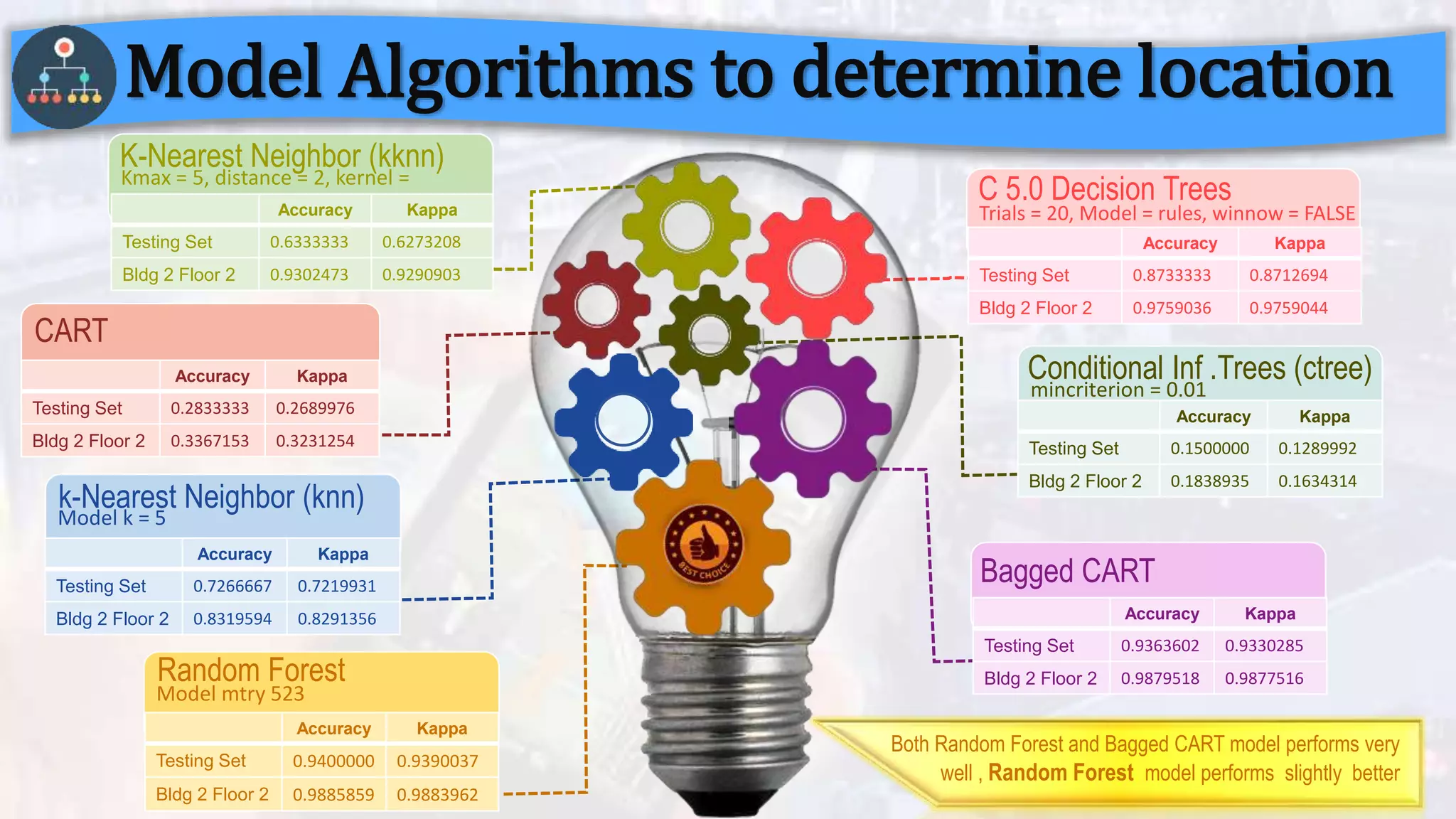 Model Algorithms to determine location
K-Nearest Neighbor (knn)
Random Forest
Model mtry 523
Model k = 5
CART
K-Nearest Neighbor (kknn)
Kmax = 5, distance = 2, kernel =
optimal
C 5.0 Decision Trees
Trials = 20, Model = rules, winnow = FALSE
Conditional Inf .Trees (ctree)
mincriterion = 0.01
Bagged CART
Accuracy Kappa
Testing Set 0.9400000 0.9390037
Bldg 2 Floor 2 0.9885859 0.9883962
Accuracy Kappa
Testing Set 0.7266667 0.7219931
Bldg 2 Floor 2 0.8319594 0.8291356
Accuracy Kappa
Testing Set 0.2833333 0.2689976
Bldg 2 Floor 2 0.3367153 0.3231254
Accuracy Kappa
Testing Set 0.6333333 0.6273208
Bldg 2 Floor 2 0.9302473 0.9290903
Accuracy Kappa
Testing Set 0.8733333 0.8712694
Bldg 2 Floor 2 0.9759036 0.9759044
Accuracy Kappa
Testing Set 0.1500000 0.1289992
Bldg 2 Floor 2 0.1838935 0.1634314
Accuracy Kappa
Testing Set 0.9363602 0.9330285
Bldg 2 Floor 2 0.9879518 0.9877516
k-Nearest Neighbor (knn)
Both Random Forest and Bagged CART model performs very
well , Random Forest model performs slightly better
 